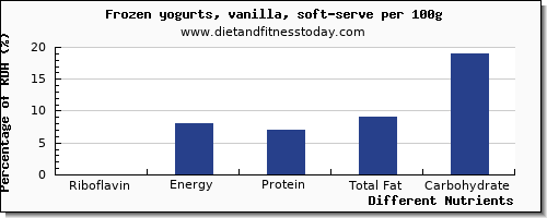 chart to show highest riboflavin in frozen yogurt per 100g